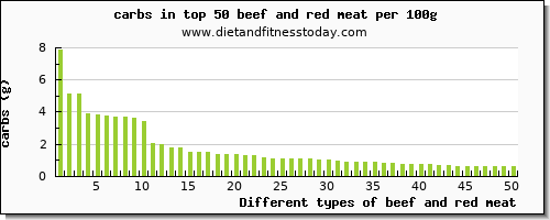 beef and red meat carbs per 100g